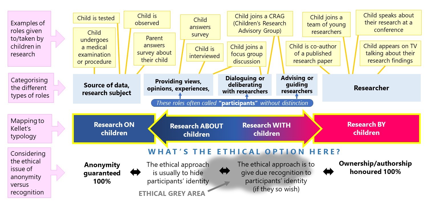 Anonymity or recognition? Seeking harmony in an ethical grey area between researcher and researched 4 Child Ethics Anonymity or recognition? Seeking harmony in an ethical grey area between researcher and researched
